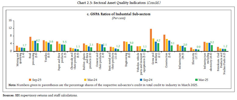 Chart 2.3: Sectoral Asset Quality Indicators
