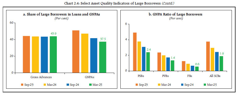 Chart 2.4: Select Asset Quality Indicators of Large Borrowers