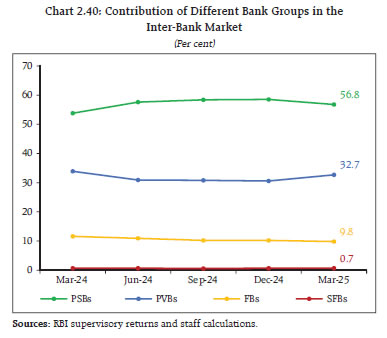 Chart 2.40: Contribution of Different Bank Groups in the Inter-Bank Market