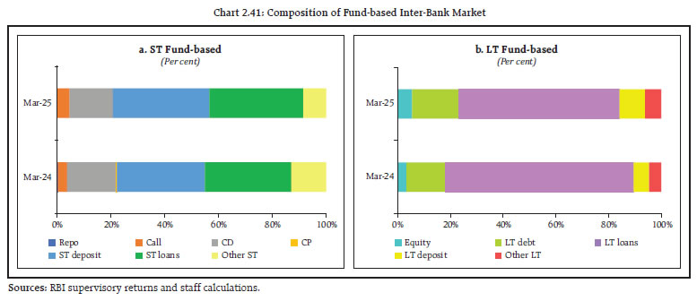 Chart 2.41: Composition of Fund-based Inter-Bank Market