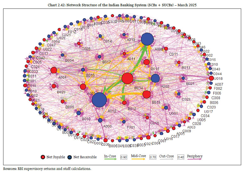 Chart 2.42: Network Structure of the Indian Banking System (SCBs + SUCBs) &ndash; March 2025