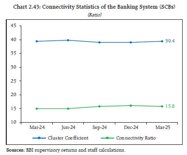 Chart 2.43: Connectivity Statistics of the Banking System (SCBs)