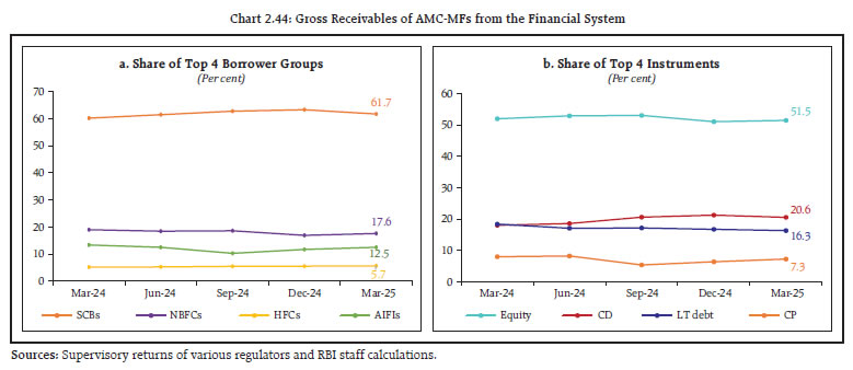 Chart 2.44: Gross Receivables of AMC-MFs from the Financial System