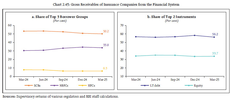 Chart 2.45: Gross Receivables of Insurance Companies from the Financial System