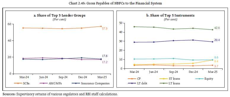 Chart 2.46: Gross Payables of NBFCs to the Financial System
