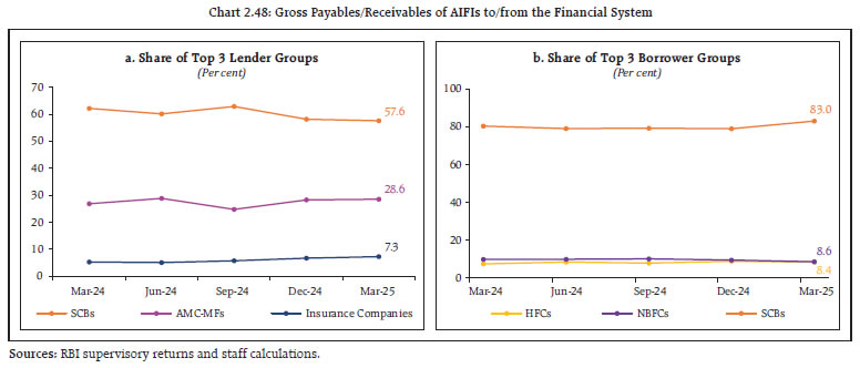 Chart 2.48: Gross Payables/Receivables of AIFIs to/from the Financial System