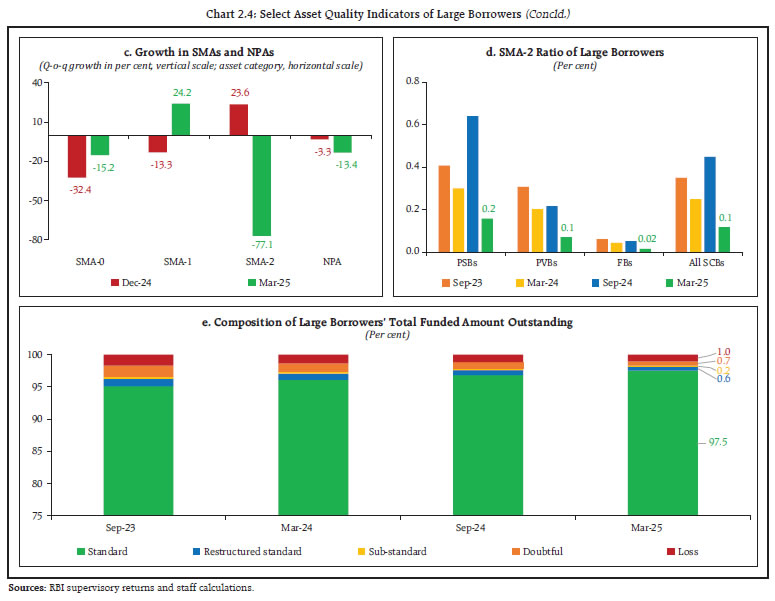 Chart 2.4: Select Asset Quality Indicators of Large Borrowers