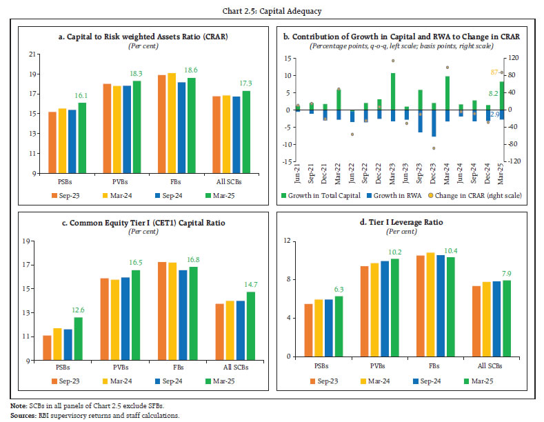 Chart 2.5: Capital Adequacy