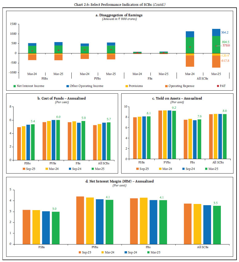 Chart 2.6: Select Performance Indicators of SCBs