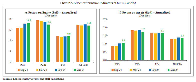Chart 2.6: Select Performance Indicators of SCBs