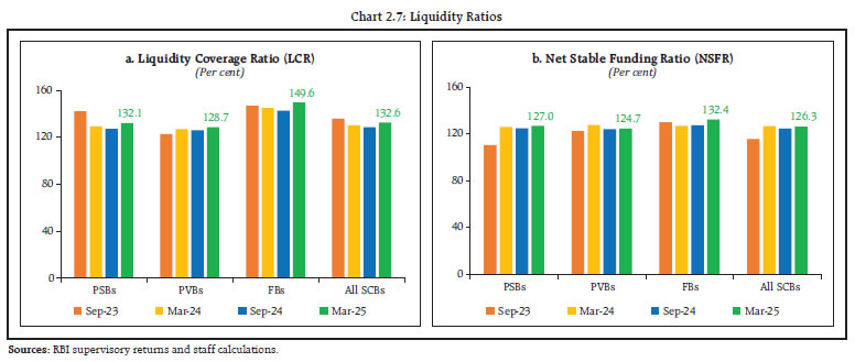 Chart 2.7: Liquidity Ratios