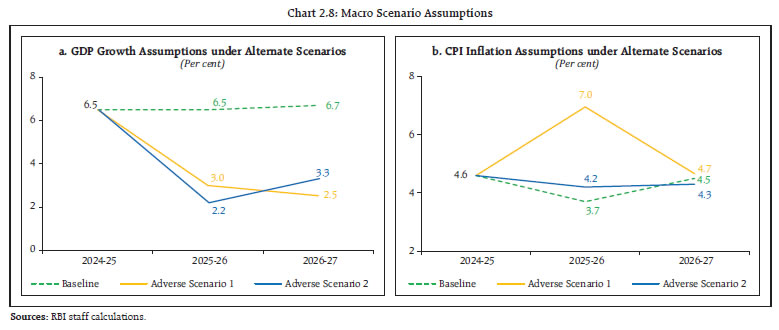 Chart 2.8: Macro Scenario Assumptions