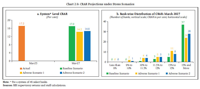 Chart 2.9: CRAR Projections under Stress Scenarios