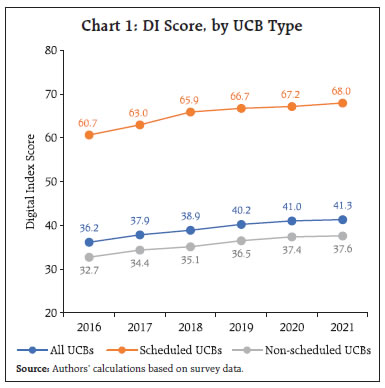 Chart 1: DI Score, by UCB Type