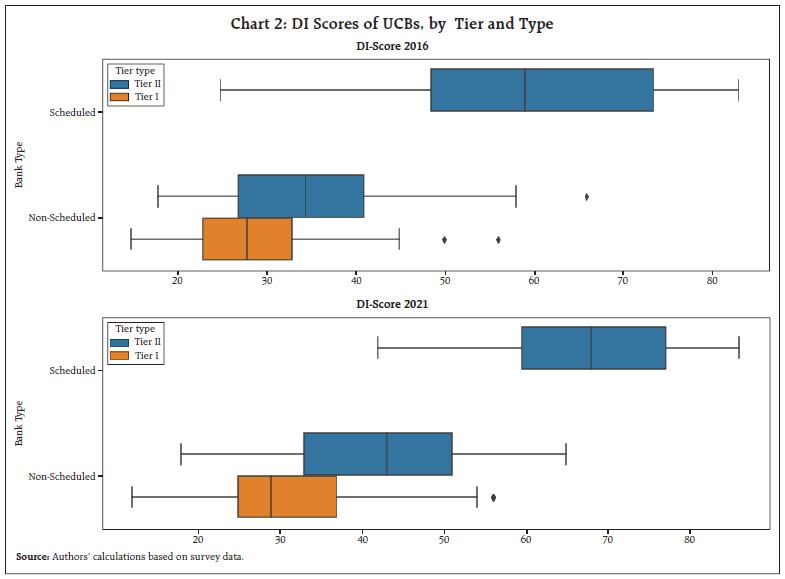 Chart 2: DI Scores of UCBs, by Tier and Type