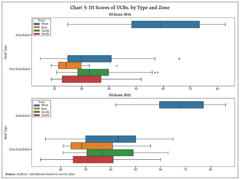 Chart 3: DI Scores of UCBs, by Type and Zone