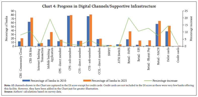 Chart 4: Progress in Digital Channels/Supportive Infrastructure