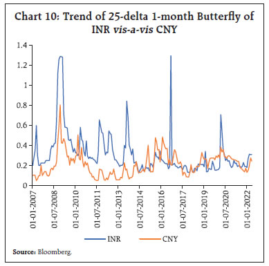 Chart 10: Trend of 25-delta 1-month Butterfly of