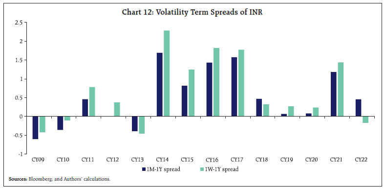 Chart 12: Volatility Term Spreads of INR