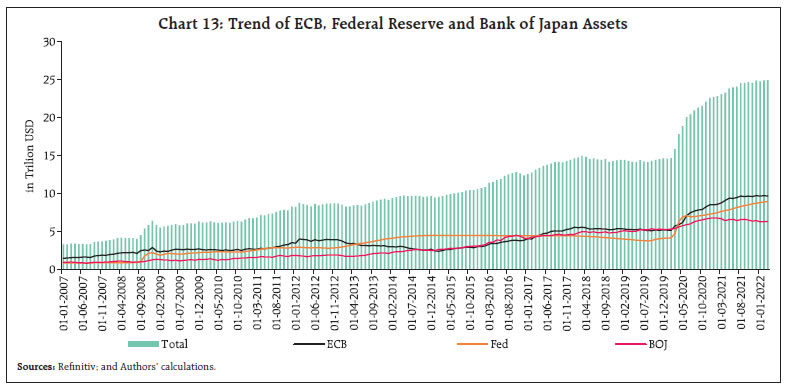 Chart 13: Trend of ECB, Federal Reserve and Bank of Japan Assets