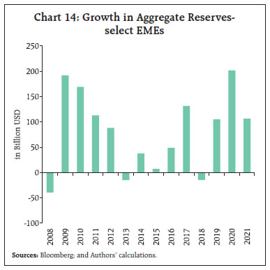 Chart 14: Growth in Aggregate Reservesselect