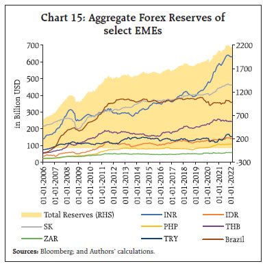 Chart 15: Aggregate Forex Reserves of