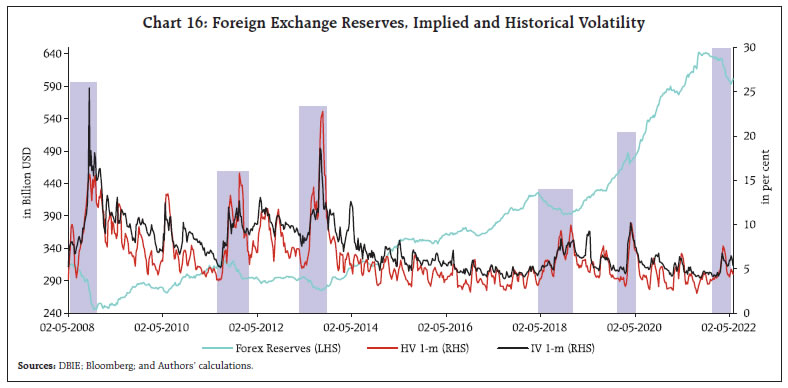 Chart 16: Foreign Exchange Reserves, Implied and Historical Volatility