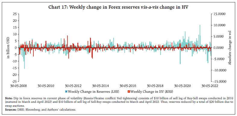 Chart 17: Weekly change in Forex reserves vis-a-vis change in HV