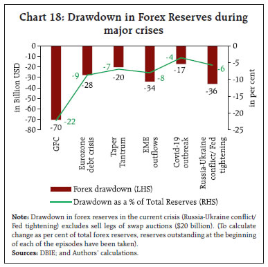 Chart 18: Drawdown in Forex Reserves during