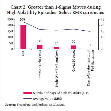 Chart 2: Greater than 1-Sigma Moves during