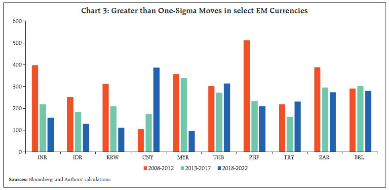 Chart 3: Greater than One-Sigma Moves in select EM Currencies