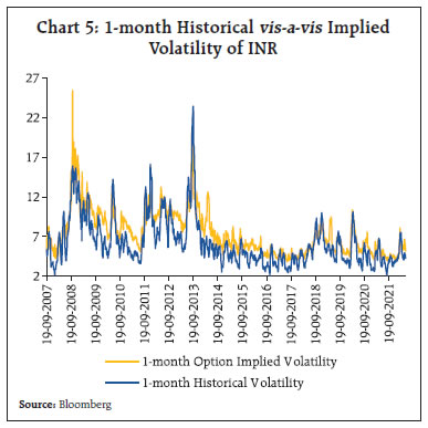 Chart 5: 1-month Historical vis-a-vis Implied
