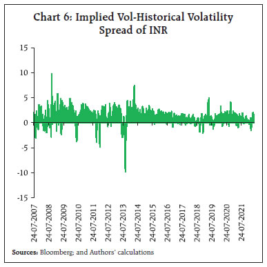 Chart 6: Implied Vol-Historical Volatility