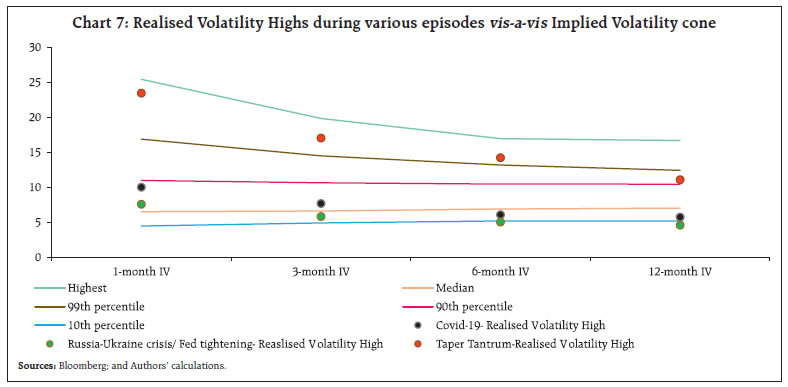 Chart 7: Realised Volatility Highs during various episodes vis-a-vis Implied Volatility cone