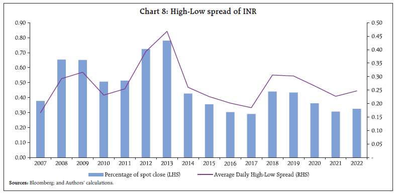 Chart 8: High-Low spread of INR
