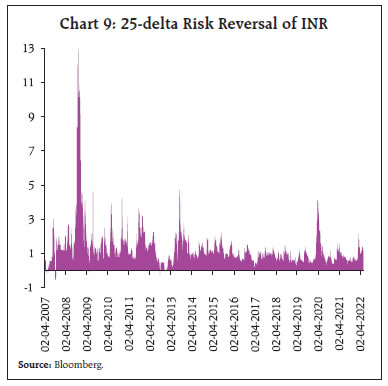 Chart 9: 25-delta Risk Reversal of INR