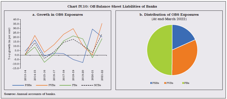 Chart IV.10: Off-Balance Sheet Liabilities of Banks