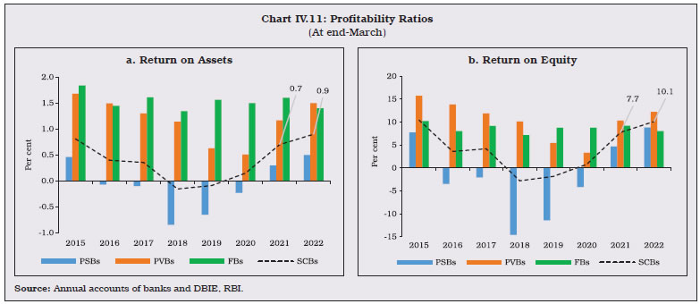 Chart IV.11: Profitability Ratios