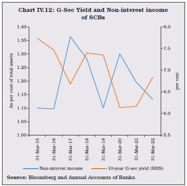 Chart IV.12: G-Sec Yield and Non-interest incomeof SCBs