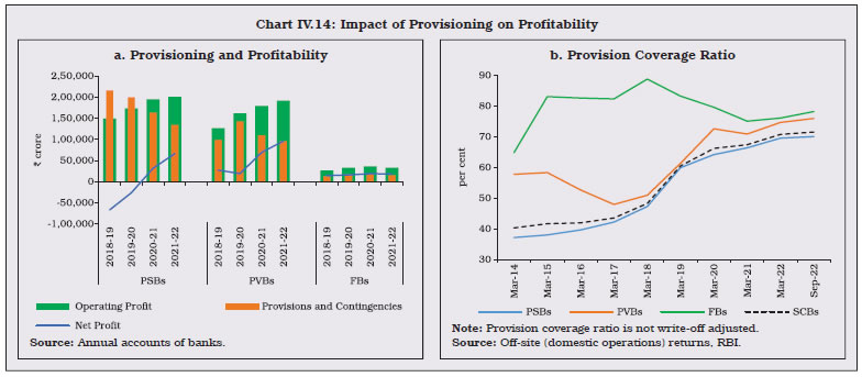Chart IV.14: Impact of Provisioning on Profitability