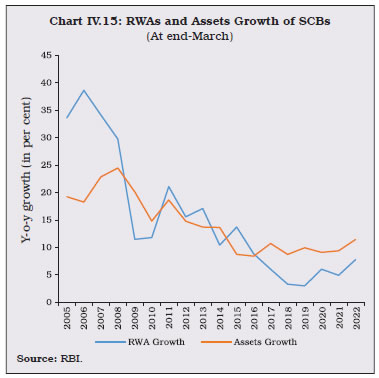 Chart IV.15: RWAs and Assets Growth of SCBs