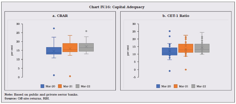 Chart IV.16: Capital Adequacy
