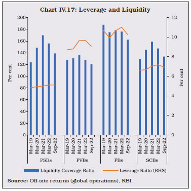 Chart IV.17: Leverage and Liquidity