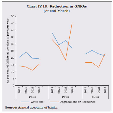 Chart IV.19: Reduction in GNPAs
