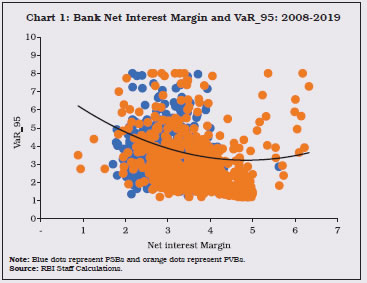Chart 1: Bank Net Interest Margin and VaR_95: 2008-2019