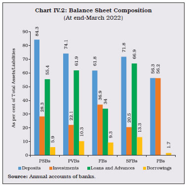 Chart IV.2: Balance Sheet Composition