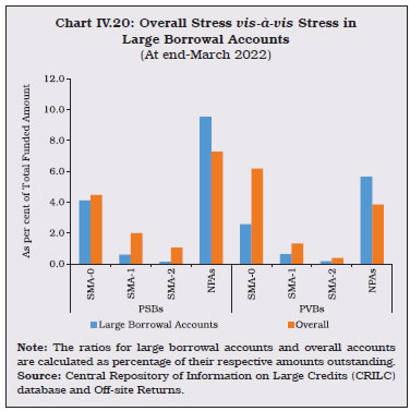Chart IV.20: Overall Stress vis-à-vis Stress inLarge Borrowal Accounts