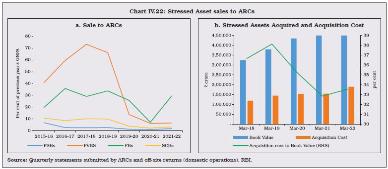 Chart IV.22: Stressed Asset sales to ARCs