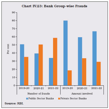 Chart IV.23: Bank Group-wise Frauds