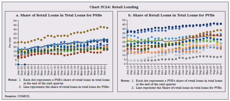 Chart IV.24: Retail Lending